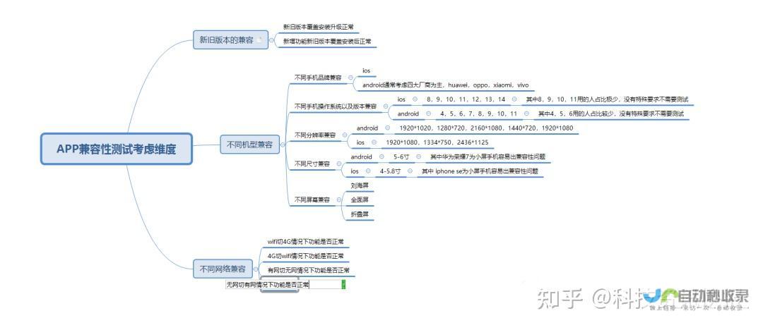 兼容性测试：全面测试不同浏览器和设备的兼容性，确保网站的可靠运行。